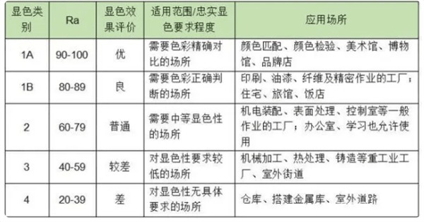 線顯色指數的應用