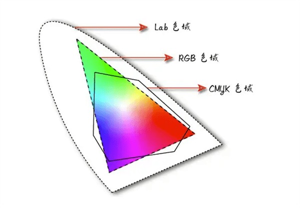 RGB、CMYK和Lab三種色彩模式