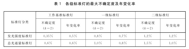 發光強度、總光通量標準燈的等級劃分